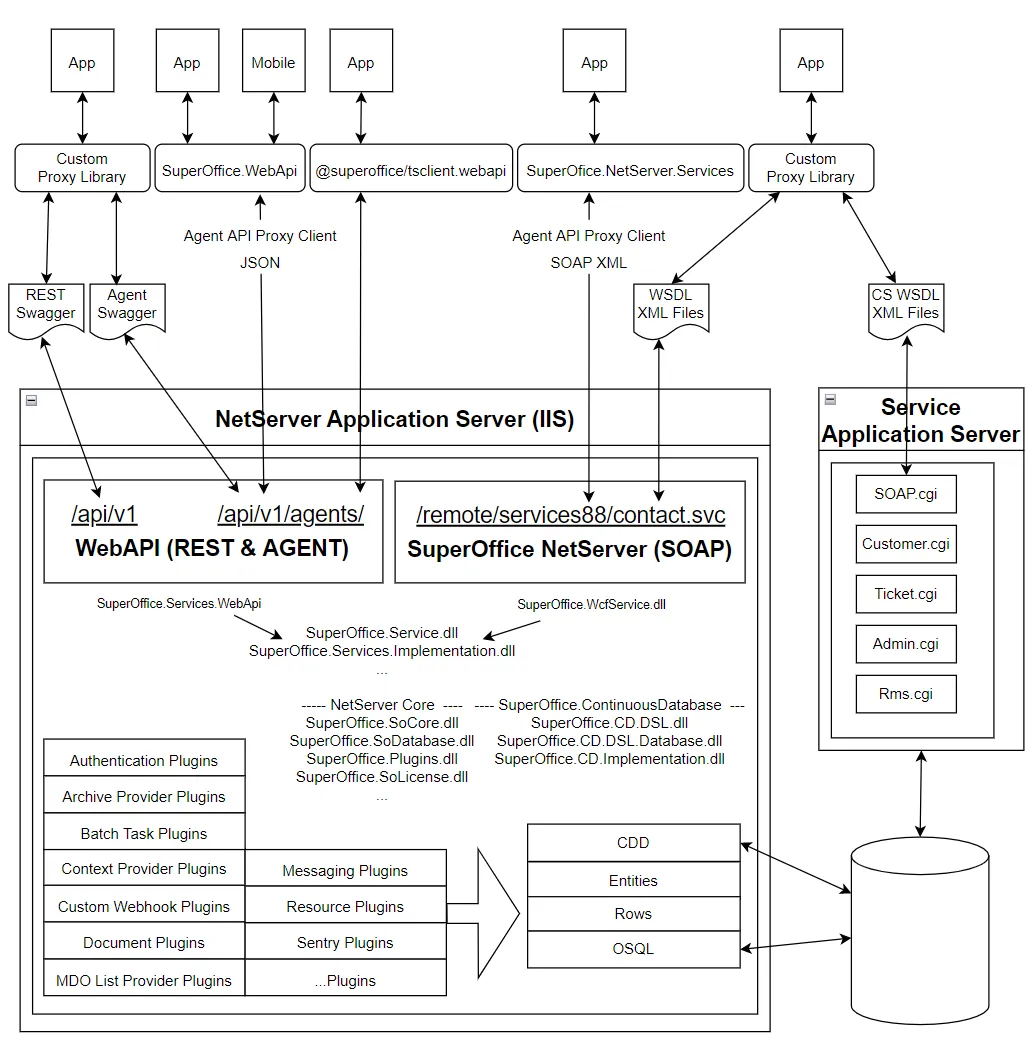 NetServer architecture, detailed
