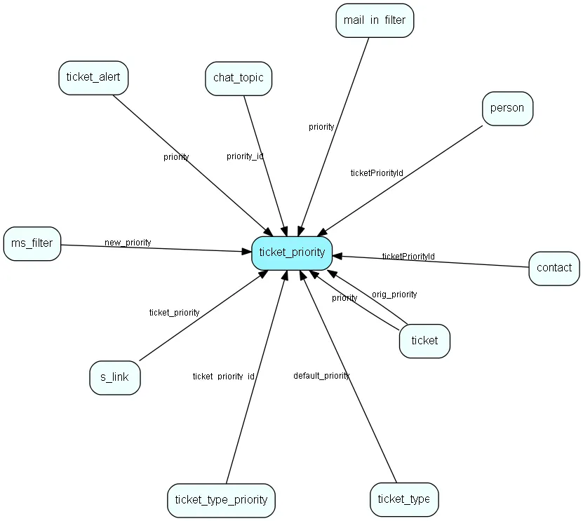 ticket_priority table relationship diagram