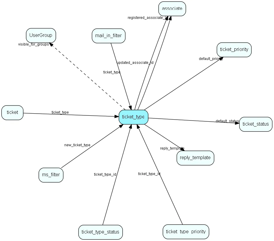 ticket_type table relationship diagram