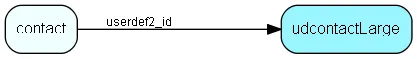 udcontactLarge table relationship diagram