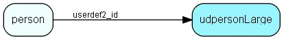 udpersonLarge table relationship diagram