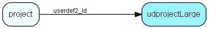 udprojectLarge table relationship diagram