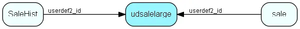 udsalelarge table relationship diagram