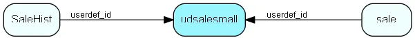 udsalesmall table relationship diagram