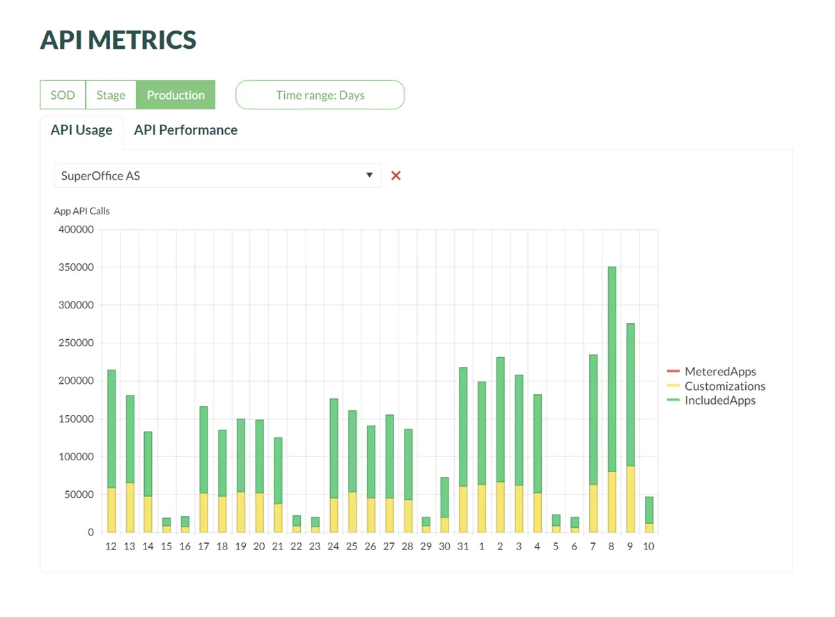 API usage per week -screenshot