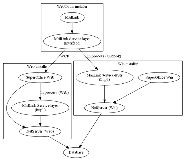 Mail Link components -screenshot